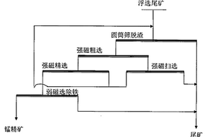 浮选尾矿中碳酸锰的回收方法