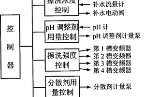 硅藻土矿擦洗过程的控制方法