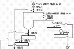 氧化锌矿浮选过程中矿浆pH值调整方法