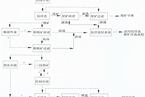 针对硅钙质胶磷矿的不借助尾矿库的浮选方法