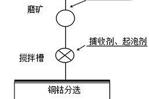 铜钴分离的组合抑制剂及其制备方法