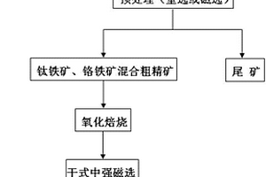 含有钛铁矿和铬铁矿矿石的分离方法