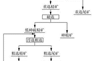 含砷硫精矿除砷及资源综合利用方法