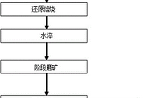 闪石型氧化矿还原焙烧提铁降杂选矿工艺