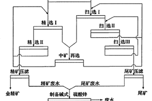 从高浸渣中综合回收金锌和废水循环再利用的方法