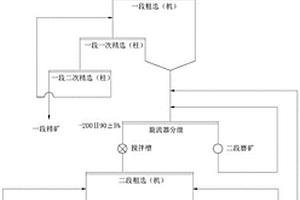 适用于细粒硫化铜镍矿分选的机-柱联选工艺