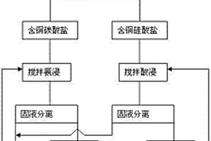 含钙镁脉石氧化铜矿的处理方法