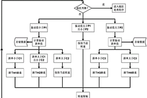 磨机智能自动调速系统的调整方法