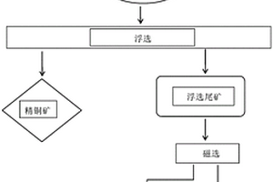 转炉铜渣深度冶炼工艺