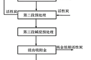 从含金银硫精矿中高效提取金银的方法