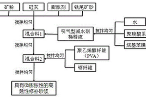 具有微膨胀性的高延性修补砂浆及其制备方法