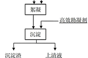 多金属矿选矿废水高效絮凝沉淀净化方法