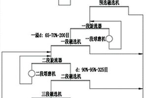 磁铁矿半自磨预选-阶段磨矿-塔磨磁选工艺