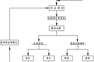 高效利用铜锌矿的选冶联合工艺