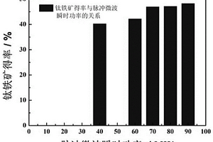 脉冲微波预处理提高钛精矿回收率的方法