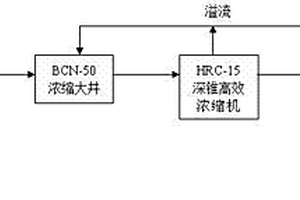 硫精矿浓缩脱水工艺