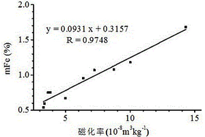 利用磁化率原理测定尾矿磁性铁含量的方法