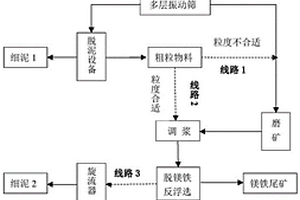 降低磷矿杂质元素的脱泥双反浮选方法