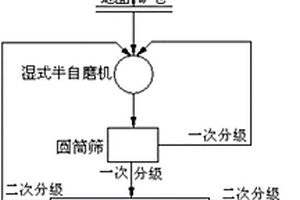 含风化矿钒钛磁铁矿预选工艺