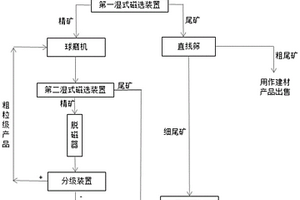 高效的磁铁矿磨矿方法