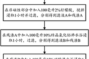 宁乡式铁矿的硫化铁中磷的分离测定方法