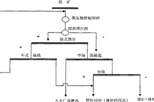 从失效汽车催化剂中选矿富集铂族金属的方法