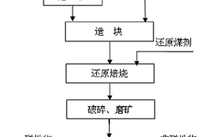 立磨矿渣助磨剂及其制备方法