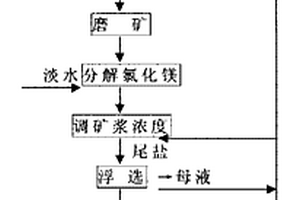 木屑/竹屑热解气还原悬浮磁化焙烧生产铁精矿的方法