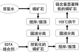 火法-湿法联合处理红土镍矿的方法