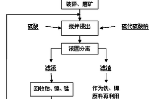 混合碳源熔融还原中低品位磷矿的方法