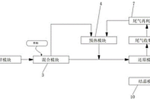 高铁低锡精矿直接还原制合格炼钢原料并回收锡的方法