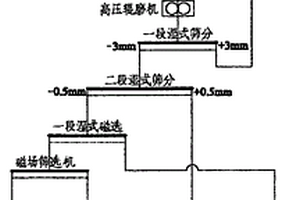 矿石全自动清洗破碎装置