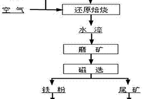 尾矿治理大粒径煤矸石分类回收处理装置