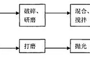 利用有色金属废矿渣生产铁炭微电解填料的方法