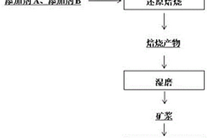 稀土尾矿干压砖制造方法