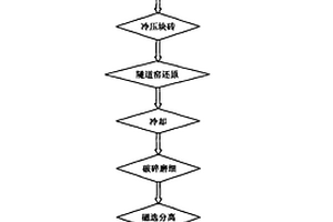 铜冶炼过程中产生的中间品的处理方法