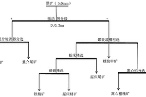 易泥化动力煤中矸合介全部磁选工艺