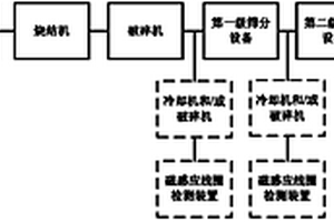 蓝刚玉磨料的生产方法