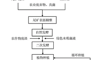 高效生物有机肥及制作工艺