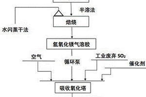 改性磁性材料处理餐饮废水的方法