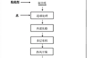 制备蓄热球的工艺