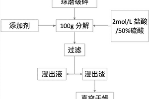 石英砂尾砂处理与资源化利用的工艺