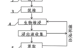 锌冶炼高硫渣有价组分综合回收利用方法