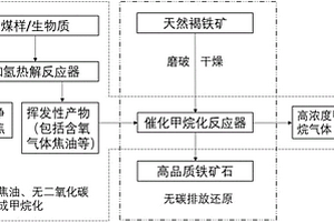 浮法玻璃之备用高纯石英原料分离提纯方法