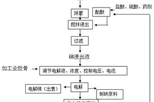 有色名贵金属冶炼后废渣处理工艺