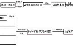 水质环保处理用混凝剂工艺