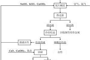 土壤改良材料及其制备方法和应用