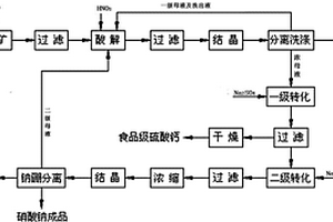 旧砂自动筛选设备