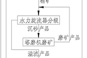 高压辊磨系统自动连续布料用初筛结构及其使用方法