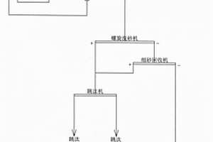 复合式圆筛螺旋分级机